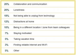 Table showing challenges of remote employees